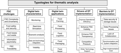 Figure 7. Themes emerging from the selected papers.