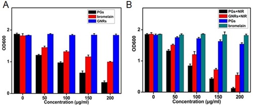Figure 5 The efficacy of PGs on the (A) inhibition or (B) elimination of biofilms of S. aureus under NIR illumination for 30 mins or without NIR irradiation. Remaining biofilms were quantified by crystal violet staining. Data points shown are the mean values ± SEM from three independent experiments.