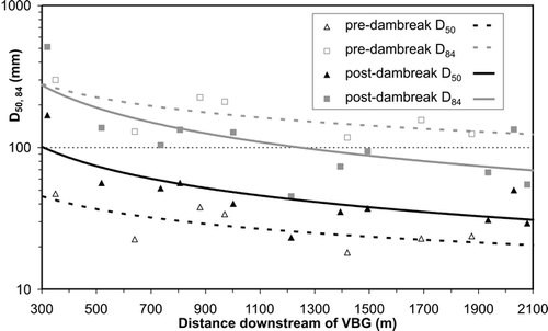 Figure 5 Pre-and post- dambreak downstream trends of particle size (pre-dambreak data is taken from CitationMorche et al., 2008b).