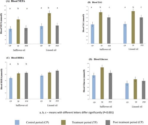 Figure 2. Comparison of the effect of treatments on blood metabolites during the different experimental periods (control, treatment and post-treatment periods).