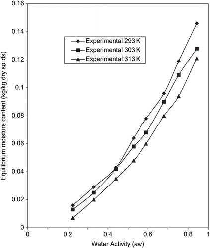 Figure 2 Experimental equilibrium data of sorption isotherms for fried yam chips at different temperature.