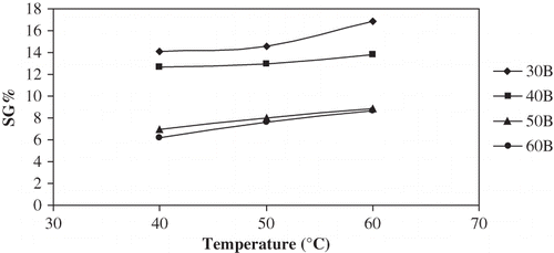 Figure 6 Plot of equilibrium SG% vs temperature for osmotic dehydration of apple cylinders at different concentrations.