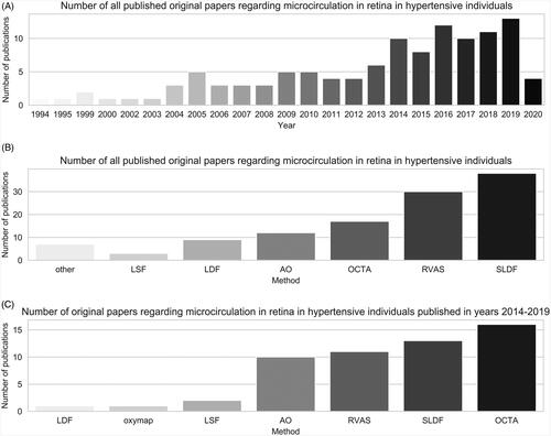 Figure 7. (A) Number of all published papers regarding microcirculation in retina in hypertensive individual, published between January 1994 and April 2020. (B) Number of all publications regarding microcirculation in retina in hypertensive individuals, published between January 1994 and April 2020, categorised by used method. (C) Number of publications regarding microcirculation in retina in hypertensive individuals, published in years 2014–2019, categorised by used method.