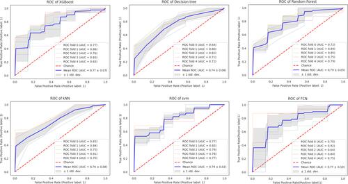 Figure 5 The ROC curves of six prediction models for one round cross-validation.