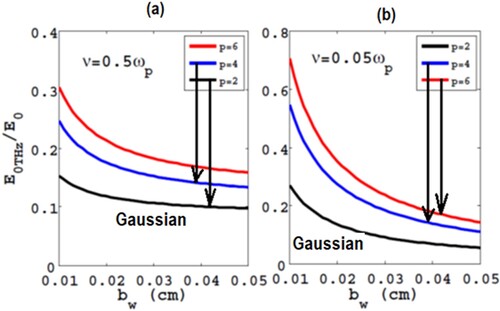 Figure 3. Dependence of THz field amplitude on beam width for laser of various sG index in a plasma of different collision frequency when E0 = 5×108 V/cm, ω = 1.15ωp, ωp = 2.0×1013 rad/sec, B = 1Tesla, y = 0.8bw, L = 0.5λp and ξ =  − 0.8L.