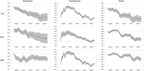 Figure 3. Least-square estimates for social indices in recovery models.