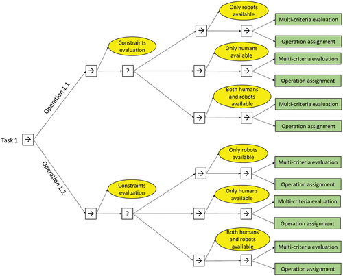 Figure 6. Example of Behavior Tree based on the proposed hierarchical model and HROP approach.