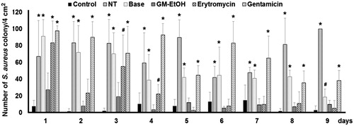 Figure 4. The effect of GM-EtOH on** the number of S. aureus colonies. MRSA was swabbed from the wound of the mouse back to culture on the MSA plate and number of colonies were counted at 24 h after the incubation (n = 9-10). Control, non-infected mice with the tape stripping induced wound; NT, MRSA-infected wound in mice with no treatment; Base, MRSA-infected wound in mice treated with 100 μL of a 10% ethanol in propylene glycol solution; GM-EtOH, MRSA-infected wound in mice treated with 100 μL of a 10% GM-EtOH in a 10% ethanol in propylene glycol solution; Erythromycin, MRSA-infected wound in mice treated with 100 μL of a 4% commercial erythromycin gel; Gentamicin, MRSA-infected wound in mice treated with 100 μL of a 0.1% commercial gentamicin cream. *p < 0.001 versus control and #p < 0.001 versus GM-EtOH on the same day using one-way ANOVA followed by LSD post hoc test.