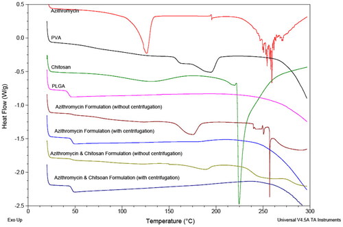 Figure 4. DSC spectrum of all raw materials and the four spray-dried formulations.