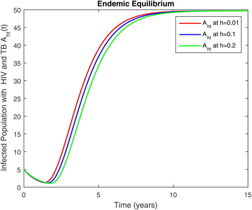 Figure 12. Infected population with TB and AIDS both class Aht(t) in time t for EEP at different step size.