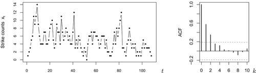 Figure 3. Strikes counts discussed in Section 4: time series plot (left) and sample ACF with time lag k (right).