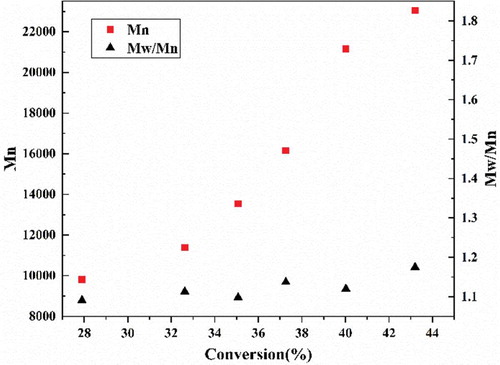 Figure 4. Mn,GPC and PDI versus the conversion for RATRP of AN with [AN]0/[AIBN]0/[FeCl3•6H2O]0/[PPh3]0 = 500:1.0:1:1 VDMF = 15 mL, T = 75℃.