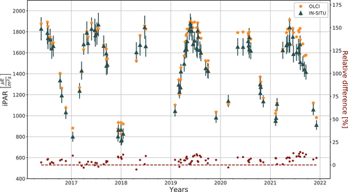 Figure 7. Time series of instantaneous OLCI (orange) and in-situ (grey) PAR for cloud-free days selected from ground-based data. An estimated 6% uncertainty (vertical bars) has been associated with the in-situ PAR data. The red dots show the difference between OLCI and in-situ data, normalised with respect to the in-situ values.