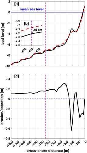 Figure 11. Development of the cross-shore bed level profile. (a) The black line represents the bed level before the passage of two consecutive cold fronts, and the red line is the result of the model simulation denoting the bed level after the consecutive cold front passages. (b) Zooming around the shallow quadpod location to show the 15 cm of sediment accretion. (c) The cross-shore erosion/accretion of sediment along the profile containing the shallow quadpod location. The magenta dashed line indicates the cross-shore distance to the shallow quadpod location.