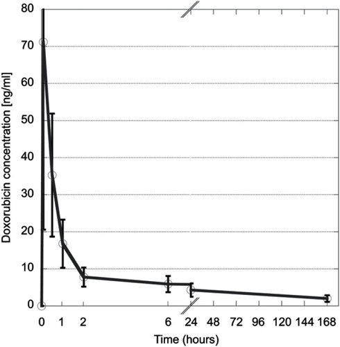 Figure 3 Serum doxorubicin concentration over time. Error bars represent 95% confidence intervals.