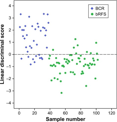 Figure 4 PCA and scatter plots of LDA score of biochemical recurrence and bRFS plasma SERS spectra.Abbreviations: BCR, biochemical recurrence; bRFS, biochemical recurrence free survival; LDA, linear discrimi nant analysis; PCA, principal component analysis; SERS, surface-enhanced Raman spectroscopy.