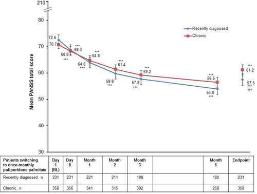 Figure 1. Mean PANSS total score over time (efficacy ITT population).***p < 0.0001 vs. baseline.†††p < 0.0001 for mean change from baseline in PANSS total score for recently diagnosed vs. chronic patients.Error bars represent 95% confidence intervals.BL: baseline; ITT: intent-to-treat; PANSS: Positive and Negative Syndrome Scale.