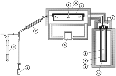 Figure 1. Schematic diagram of the experimental apparatus connected. (1) Electric furnace, (2) glass cylinder, (3) SUS tube, (4) container of the SUS box, (5) SUS box, (6) air heater circulator, (7) Liebig condenser, (8) sample bottle, (9) Ru absorber (HCl + ethanol), and (10) SHLLW.