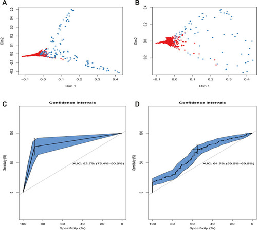 Figure 3 Validation and comparison of the predictive model. The training set (A) and testing set (B) associated with micrometastasis of lymph nodes were measured via the RF model. The comparison of the ROC curve of the RF model (C) and GL model (D).