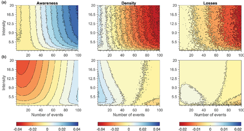 Figure 7. Differences in the results of the socio-hydrological model (flood awareness, population density, and flood losses) achieved using variable versus constant flood awareness decay in the case of (a) a techno society or (b) a green society.