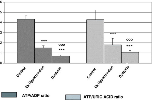Figure 2. The index of ATP/ADP and ATP/uric acid in investigated groups. For the evaluation of purine nucleotides concentration, fresh blood was immediately processed for their isolation after adding stabilizing solution o retard ATP degradation. ***p < 0.001 compared with the control; ooop < 0.001 compared with the essential hypertension group.