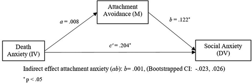 Figure 2. Statistical diagram of mediation model 2