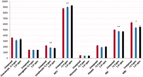 Figure 2. Cell counts per μl blood by formaldehyde exposure. Untransformed means/cells µl and standard errors. All models adjusted for sex and current smoking. Hemoglobin and MCV values are reported in g/dL and fl, respectively, and have been multiplied by 100 to make them visible. RBC values were multiplied by 1000. Platelets were multiplied by 100. *Ptrend <0.05; **Ptrend <0.01.