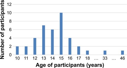 Figure 2 Age distribution of participants.