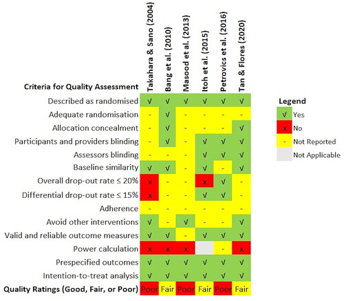 Figure 7. A summary of the quality assessment results by study.