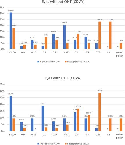 Figure 2 Comparison of distance corrected visual acuity (CDVA) between eyes with and without ocular hypertension (OHT).