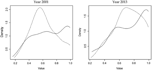Figure 3. Kernel density estimation functions of radial efficiency scores: domestic (dashed line) versus foreign (continuous line) banks.