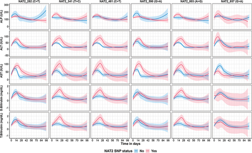 Figure 3. Time series plot comparing liver function tests (ALP, ALT, AST, direct bilirubin, and total bilirubin) values from baseline to 98 days post ATT initiation based on NAT2 SNP status.