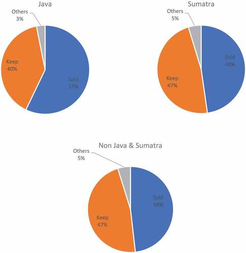 Figure 6. Percentage of rice quantity sold and kept by farmers in three locations in Indonesia.