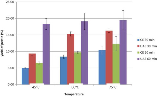 Figure 1. The yield content (%) of DFP pectin extracted with different extraction time (30 and 60 min) and temperature (45, 60 and 75°C) using CE and UAE method.