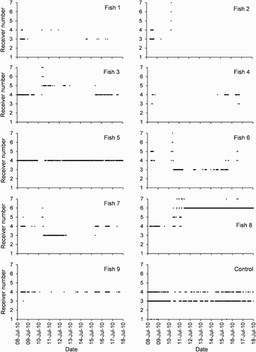 Figure 3. Receiver detections against time for the 10-day period between 8 July 2010 and 18 July 2010 for harlequin Fish 1 to 9 and the control transmitter.