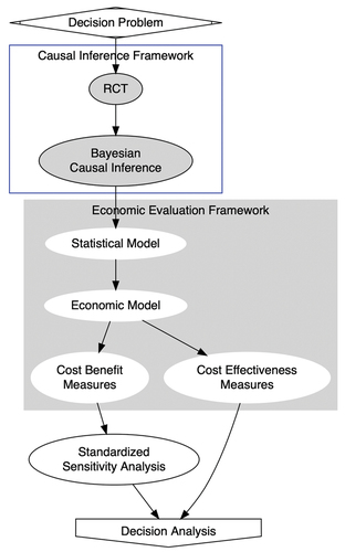 Figure 1. The framework of the trial-based economic evaluation.