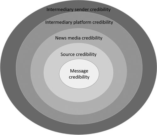 Figure 1. Multilayered framework of news credibility.