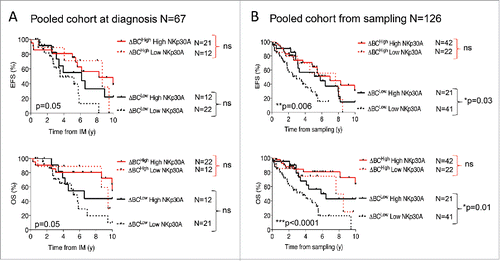 Figure 4. NKp30 ΔBC ratio combined with NKp30A isoform relative expression highlight a subgroup of metastatic GIST patients with poor prognosis. Kaplan–Meier curves of event free survival (upper panels) and overall survival (lower panels) obtained by stratifying the pooled metastatic GIST cohort (n = 126) from the beginning of imatinib mesylate (IM) treatment (A) or at the time of sampling (B), into four groups according to the median value of NKp30 ΔBC ratio with the median relative expression of NKp30A isoform. Of note, Fig. S6 shows segregation based on the median value of NKp30 ΔBC ratio with the median relative expression of NKp30B and C isoforms. **p < 0.01, ***p < 0.001 by Log-rank (Mantel–cox) test.