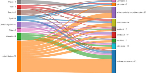 Figure 6 Sankey diagram from countries to drugs. To avoid creating an excessively complex Sankey diagram and increase readability, we controlled the number of drug and country nodes. We first selected the top 9 drug nodes based on the number of trials (with counts greater than 9) and then filtered out the main countries contributing to the investigation of these drugs (a total of 8 national nodes with counts greater than 6). The filtering threshold was manually determined according to the line density of the Sankey diagram. The Sankey diagram was used to display the flow of the number of trials from one country to a drug; in other words, it is a flow diagram in which the width of arrows is proportional to the degree of flow. The numbers after the country and drug names indicate the total number of outflow and inflow trials, respectively. For example, “United States - 57” means that a total of 57 trials from the United States flowed to different drug nodes on the right side of the figure. “Hydroxychloroquine-42” indicates that a total of 42 hydroxychloroquine trials flowed in from the country nodes on the left. Note that since the remaining nodes are filtered out, these numbers only represent the statistical association between the nodes displayed in the current graph.