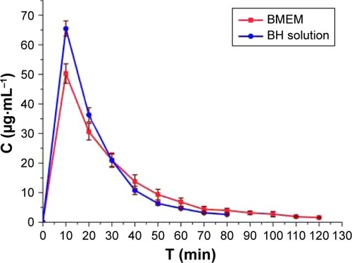 Figure 10 Concentration–time curve in the cornea/tear film compartment after the instillation of BH solution (2.8 mg·mL−1) and BMEM (2.8 mg·mL−1). Values are presented as the mean ± SD (n=5).Abbreviations: BH, betaxolol hydrochloride; BMEM, betaxolol hydrochloride encapsulated microsphere.