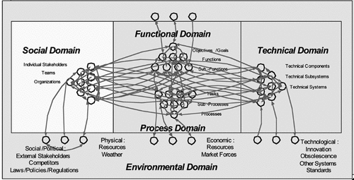 Exhibit 2. Distinct Domains and Their Interactions in Sociotechnical Systems (Bartolomei et al., Citation2012)