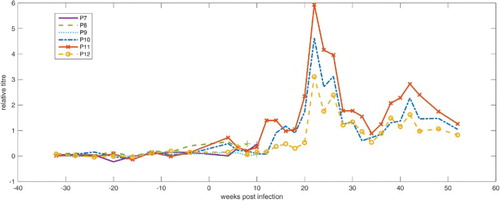 Figure 1. Relative antibody titres for parrots P7–P12 from 36 weeks a.i. to 52 weeks p.i. (week 0 = time of experimental infection).