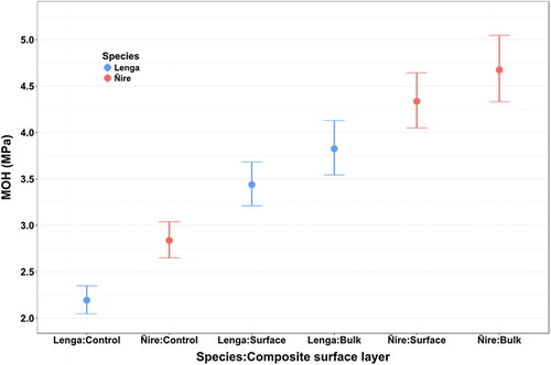 Figure 7. Estimated median MOH for three-layer composites with non-densified (control), surface densified (surface), and bulk-densified (bulk) surface layers with 95% CIs of both Nothofagus species.