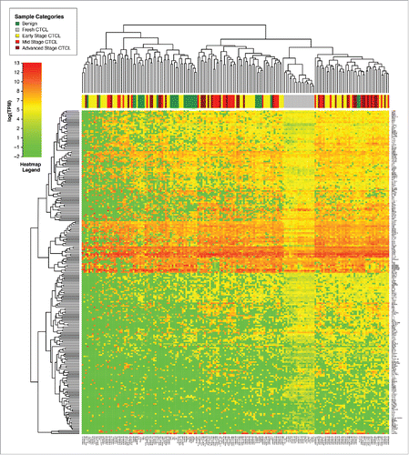 Figure 1. Unsupervised clustering analysis based on TruSeq targeted RNA gene expression of 284 select genes in skin tag lesions/benign inflammatory dermatoses (green), freshly-obtained and liquid nitrogen snap-frozen CTCL samples (gray) and FFPE CTCL tissues (yellow, light red and dark red).