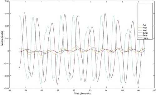 Figure 5. As received signals from the motion sensor (i.e. 6DOF) showing roll, pitch, yaw, sway and heave motions of the model hull.