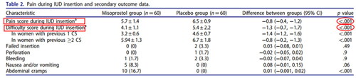 Figure 4. Table 2 in our published article.