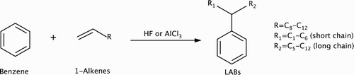 Scheme 1. Current commercial production of linear alkylbenzenes (LABs) from benzene and linear alpha olefins using HF or AlCl3 homogeneous acid catalyst (Citation3).