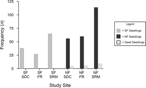 FIGURE 3 Seedling occurrence stratified by slope aspect and mountain range in the Southern Rocky Mountains.