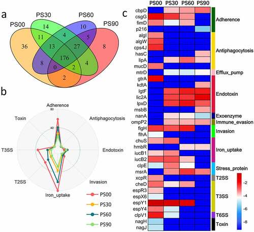 Figure 3. Changes of gut virulence factor (VF) genes along with the dietary intervention time in the Prader-Willi Syndrome (PWS) cohort. (a) The prevalence of the VF genes in the PWS cohort on dietary intervention day 0 (PS00), 30 (PS30), 60 (PS60), and 90 (PS90). (b) Radar chart shows that the top eight abundant VF classes decreased after the intervention. Each spoke in the chart represents one VF class and the concentric circle indicates the abundance. (c) The relative abundance (natural log transformed) of the 36 featured differential VF genes before and after the intervention in the PWS cohort. These VF genes were selected using random forest feature selection and with a more than 8-fold change in abundance between PS00 and PS90