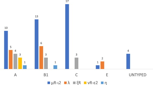 Figure 2. Distribution of intimin types among phylogroups in E. coli isolates from bovine mastitis in China.